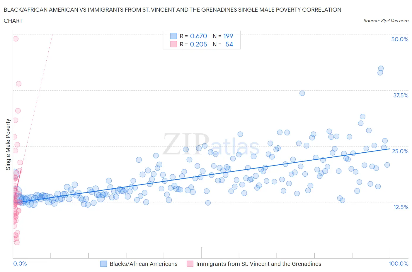 Black/African American vs Immigrants from St. Vincent and the Grenadines Single Male Poverty