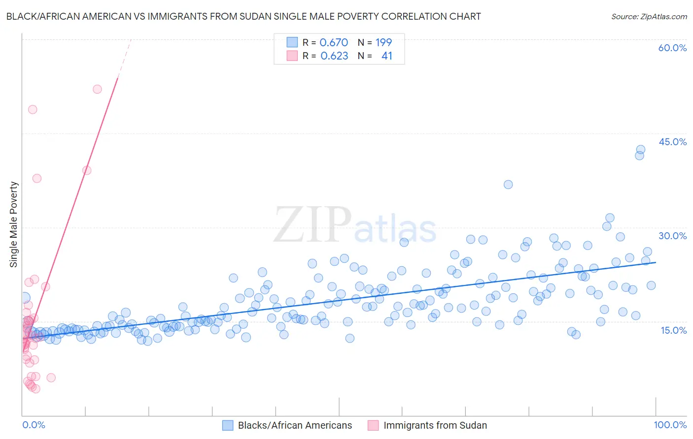 Black/African American vs Immigrants from Sudan Single Male Poverty