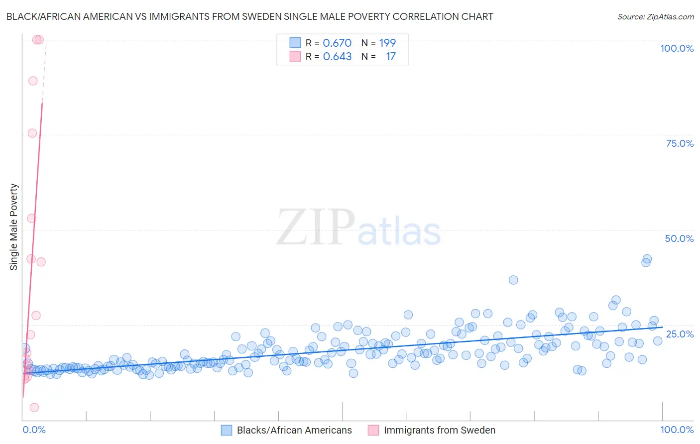 Black/African American vs Immigrants from Sweden Single Male Poverty