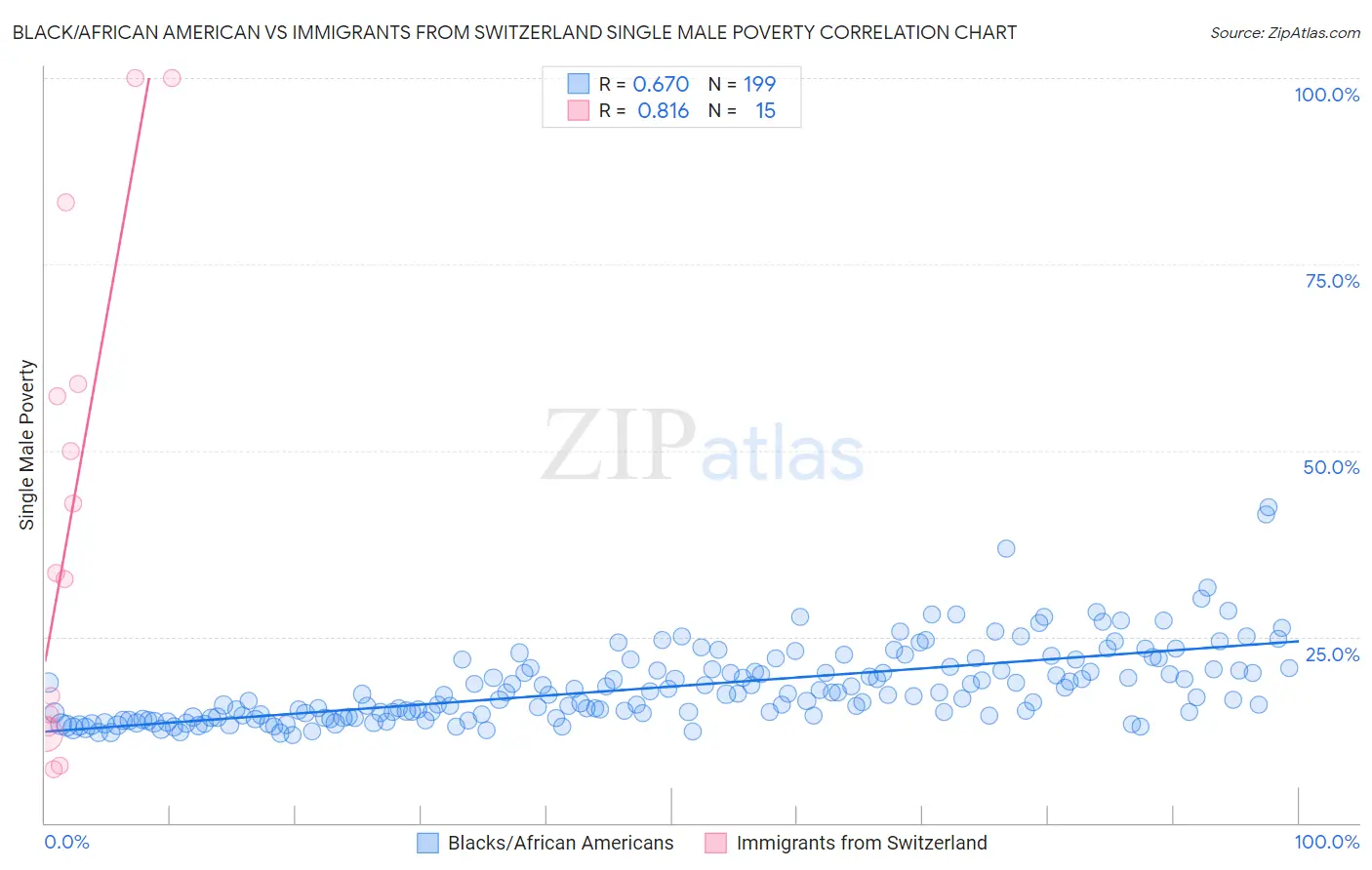 Black/African American vs Immigrants from Switzerland Single Male Poverty