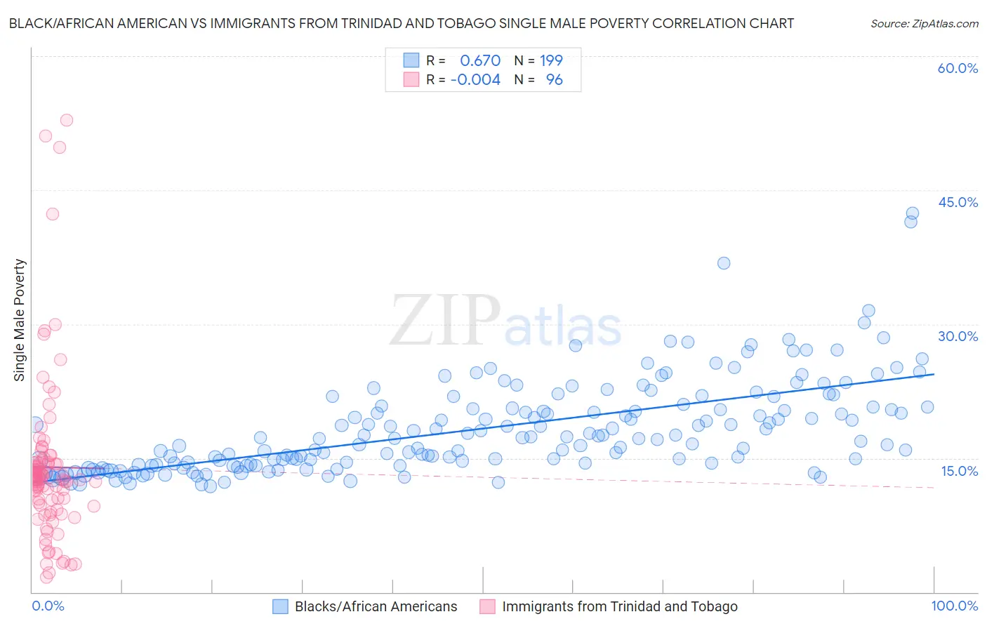 Black/African American vs Immigrants from Trinidad and Tobago Single Male Poverty