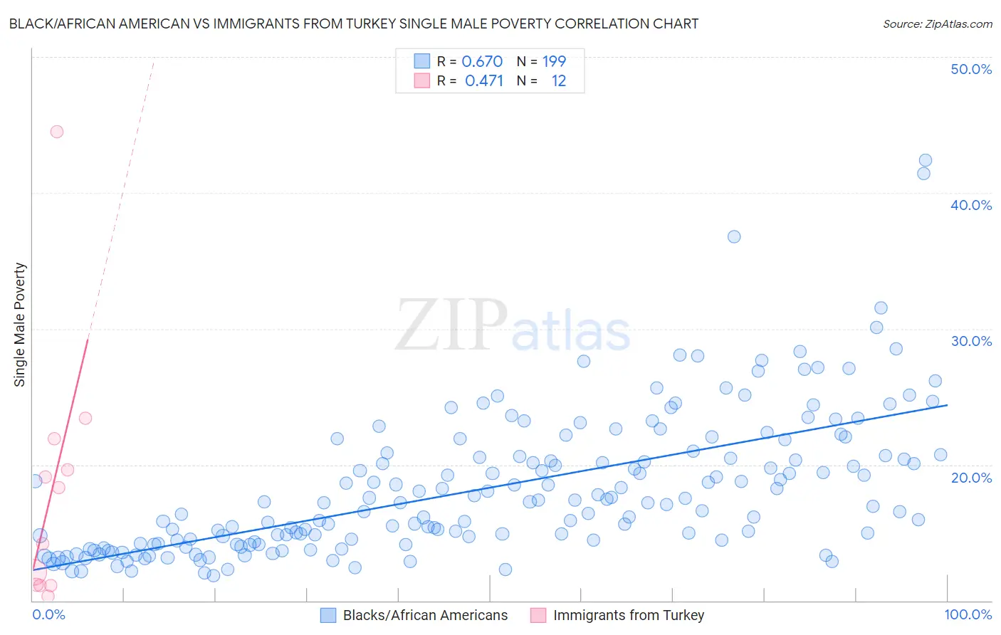 Black/African American vs Immigrants from Turkey Single Male Poverty