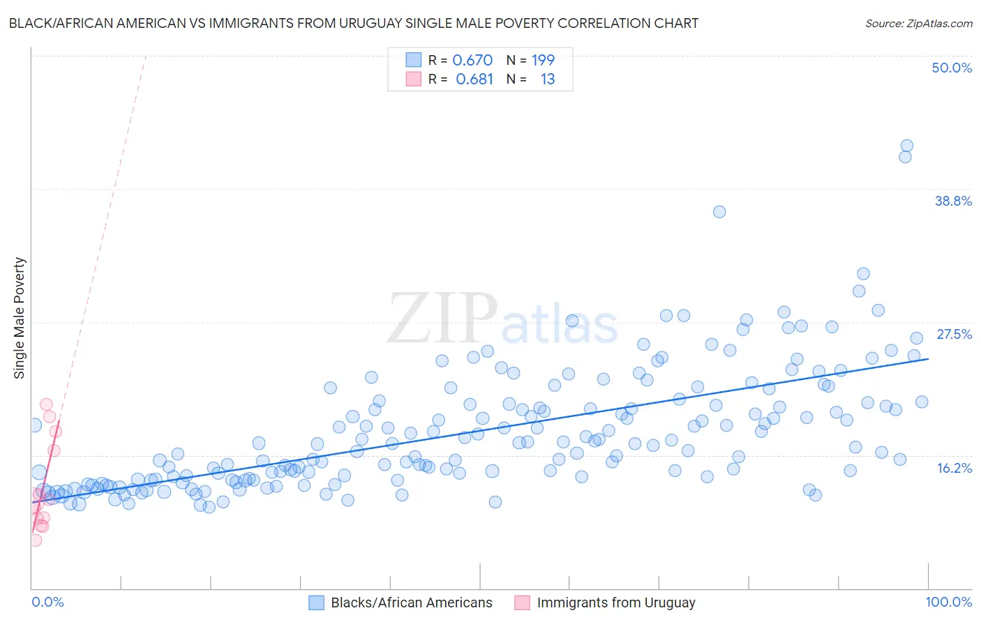 Black/African American vs Immigrants from Uruguay Single Male Poverty