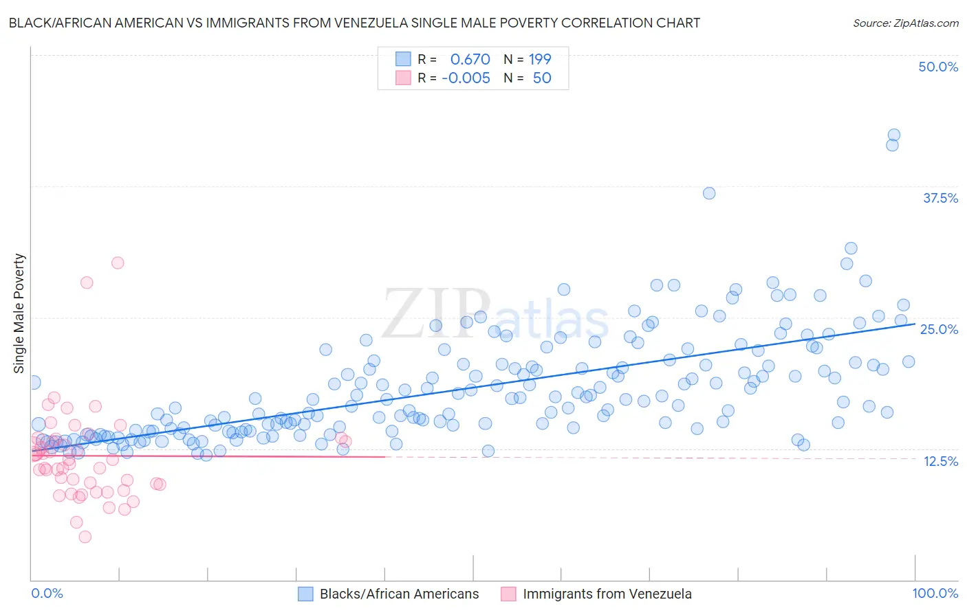 Black/African American vs Immigrants from Venezuela Single Male Poverty