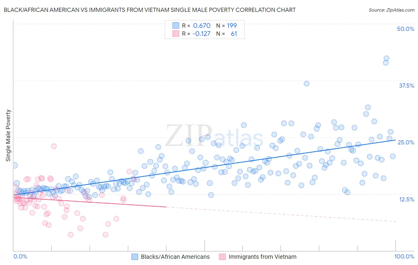 Black/African American vs Immigrants from Vietnam Single Male Poverty