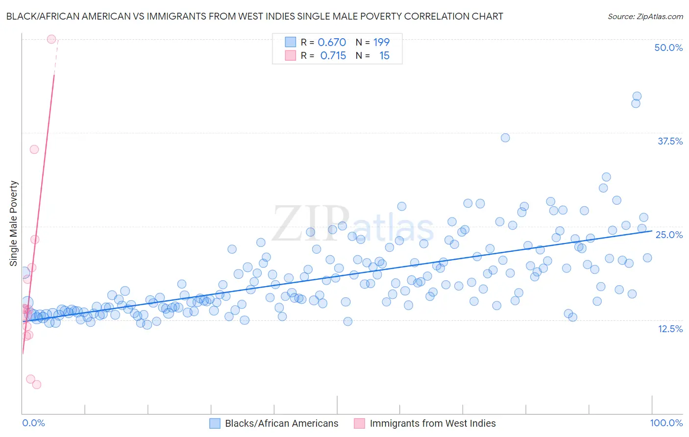 Black/African American vs Immigrants from West Indies Single Male Poverty
