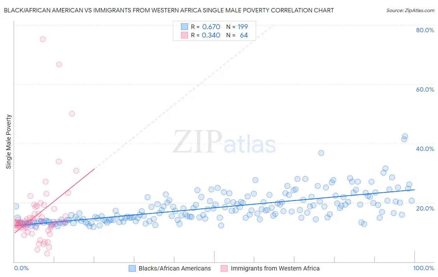Black/African American vs Immigrants from Western Africa Single Male Poverty