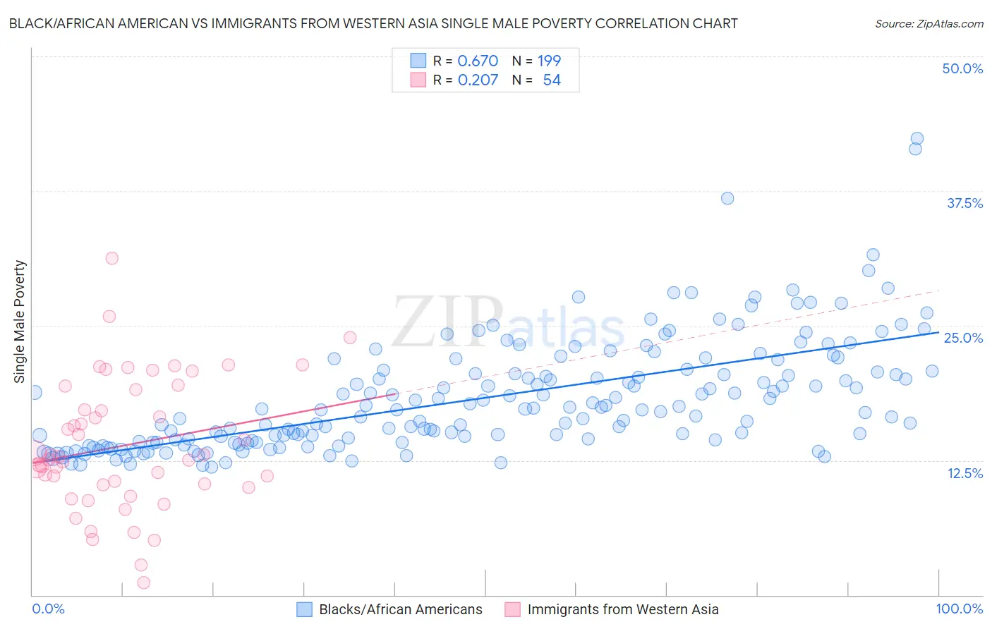 Black/African American vs Immigrants from Western Asia Single Male Poverty