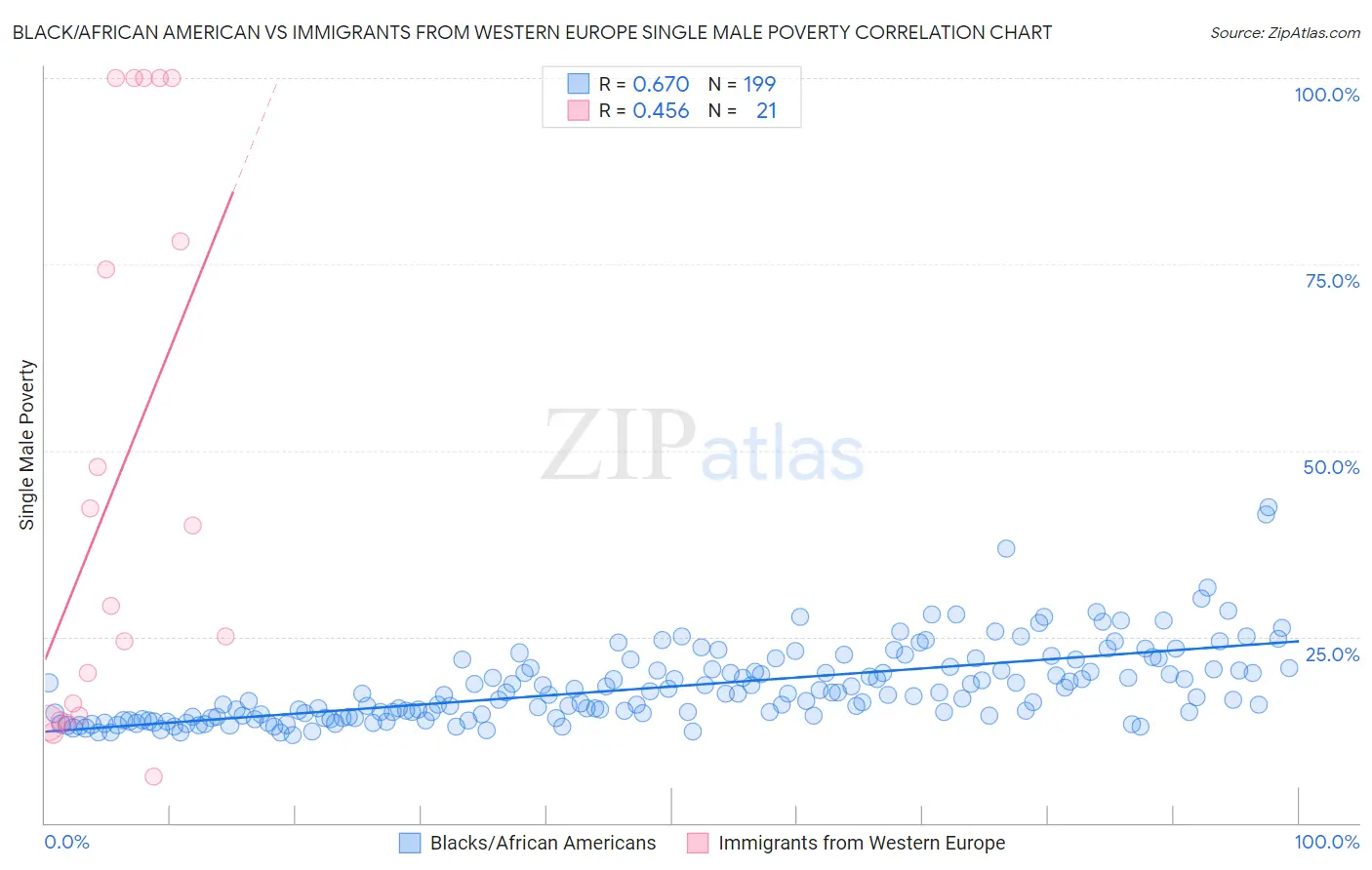 Black/African American vs Immigrants from Western Europe Single Male Poverty