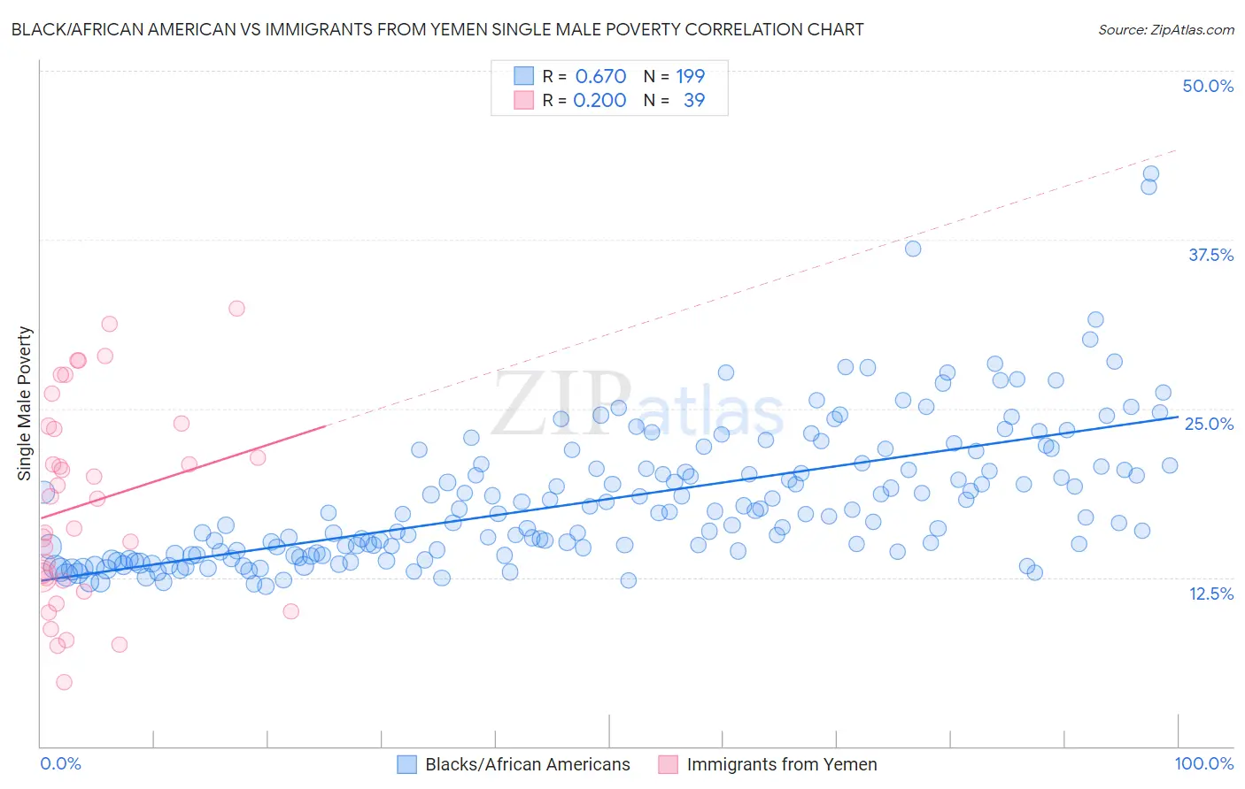 Black/African American vs Immigrants from Yemen Single Male Poverty