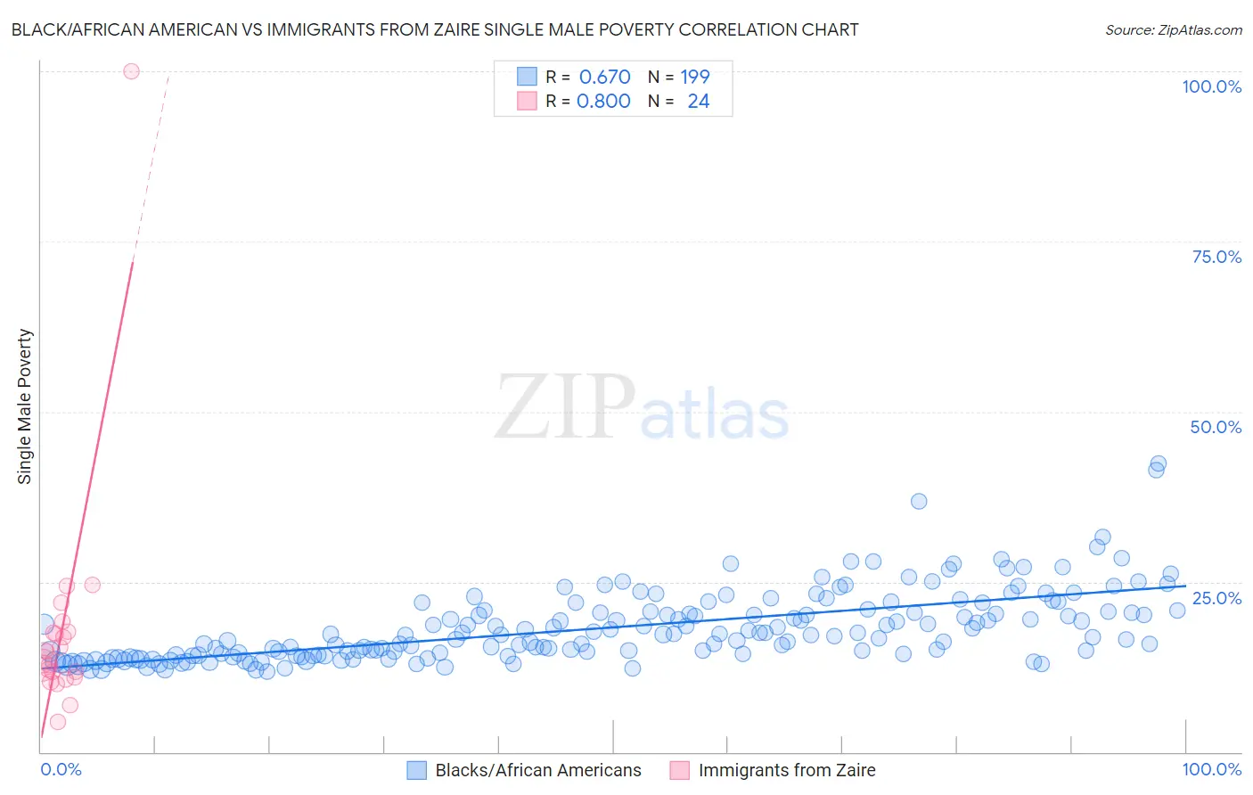 Black/African American vs Immigrants from Zaire Single Male Poverty