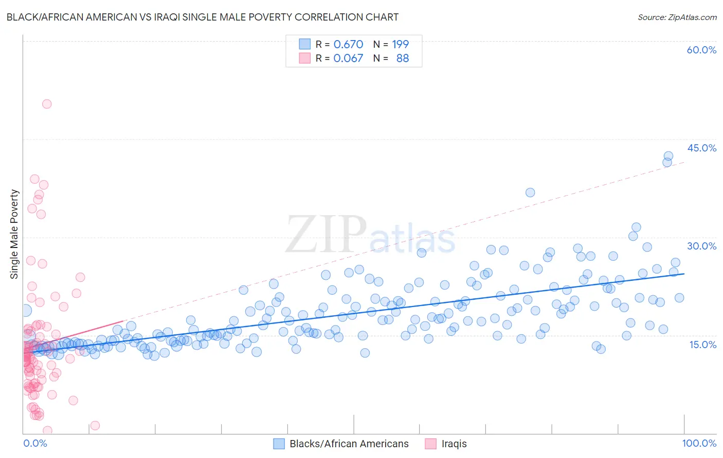 Black/African American vs Iraqi Single Male Poverty