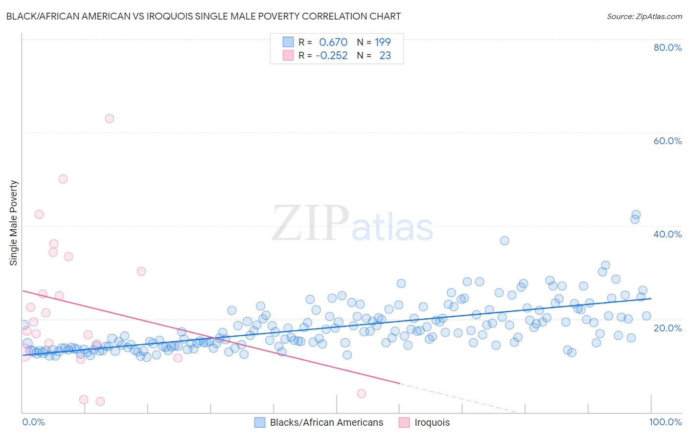 Black/African American vs Iroquois Single Male Poverty