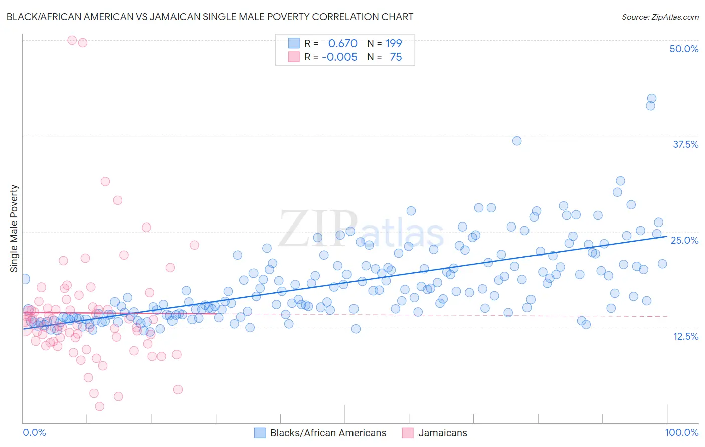 Black/African American vs Jamaican Single Male Poverty