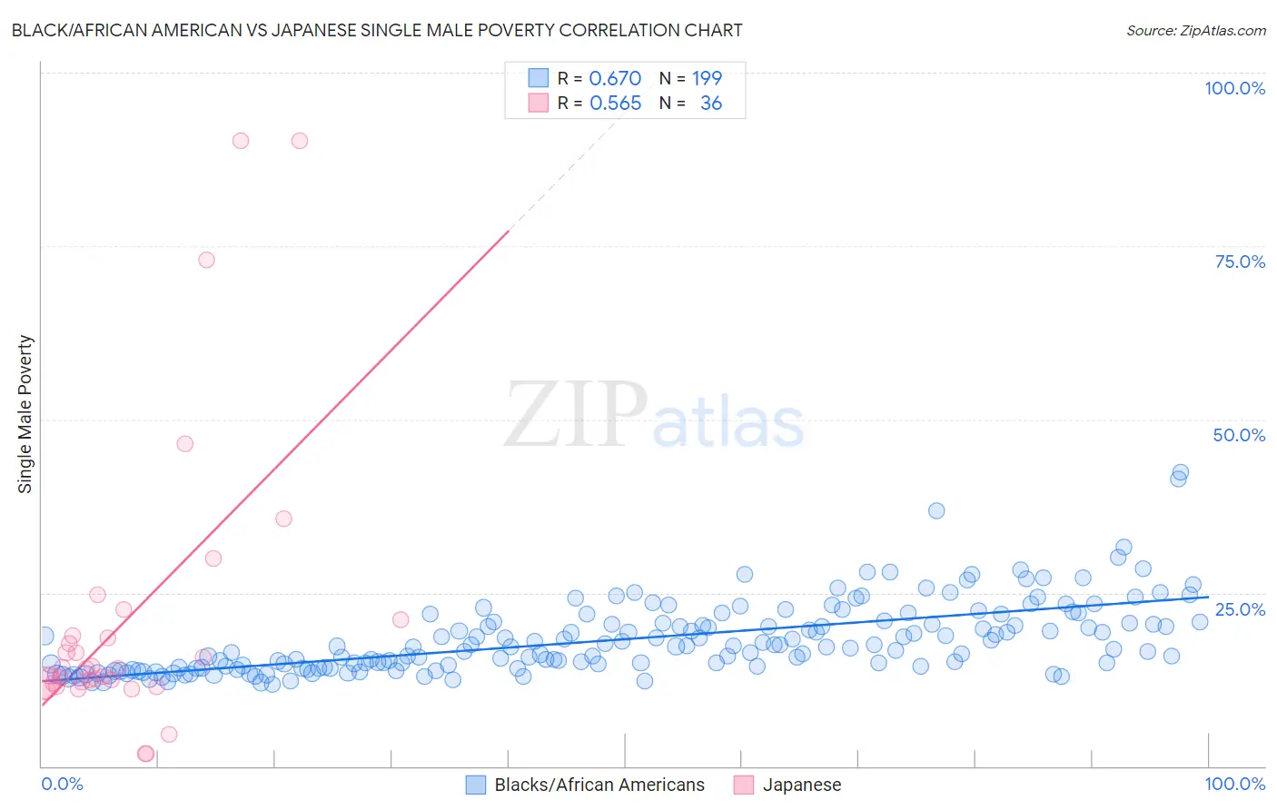 Black/African American vs Japanese Single Male Poverty
