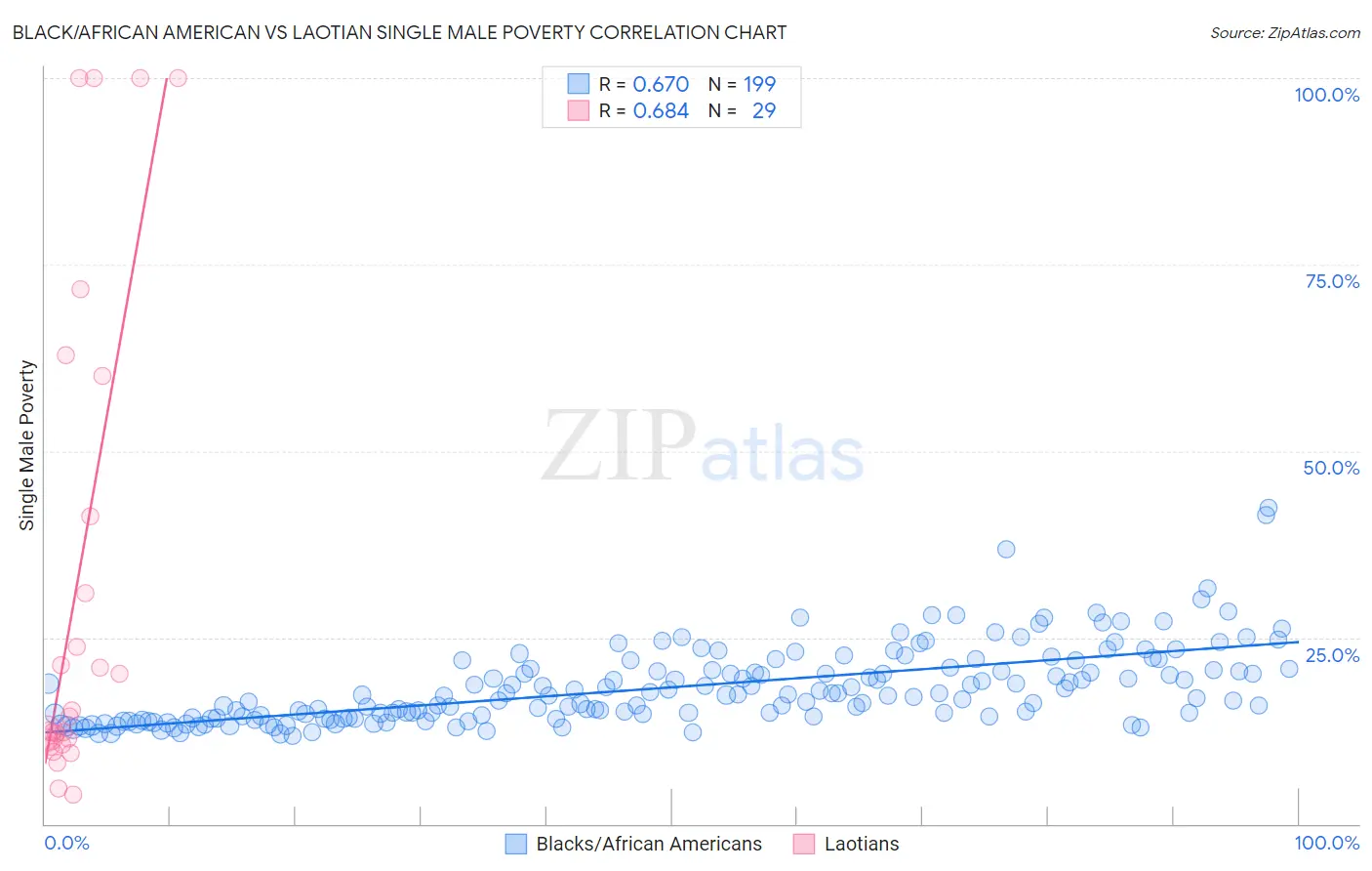 Black/African American vs Laotian Single Male Poverty