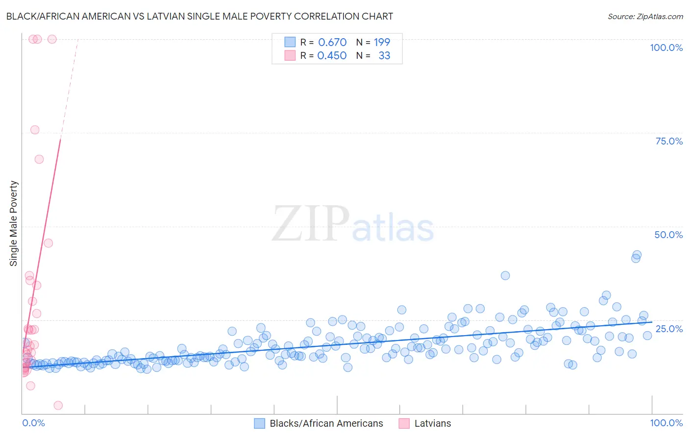 Black/African American vs Latvian Single Male Poverty