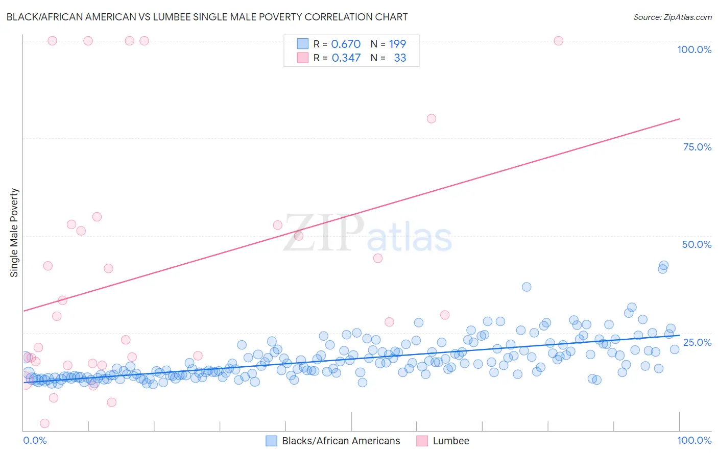 Black/African American vs Lumbee Single Male Poverty