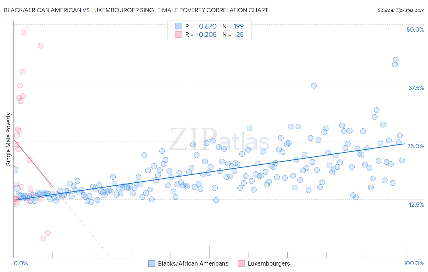 Black/African American vs Luxembourger Single Male Poverty