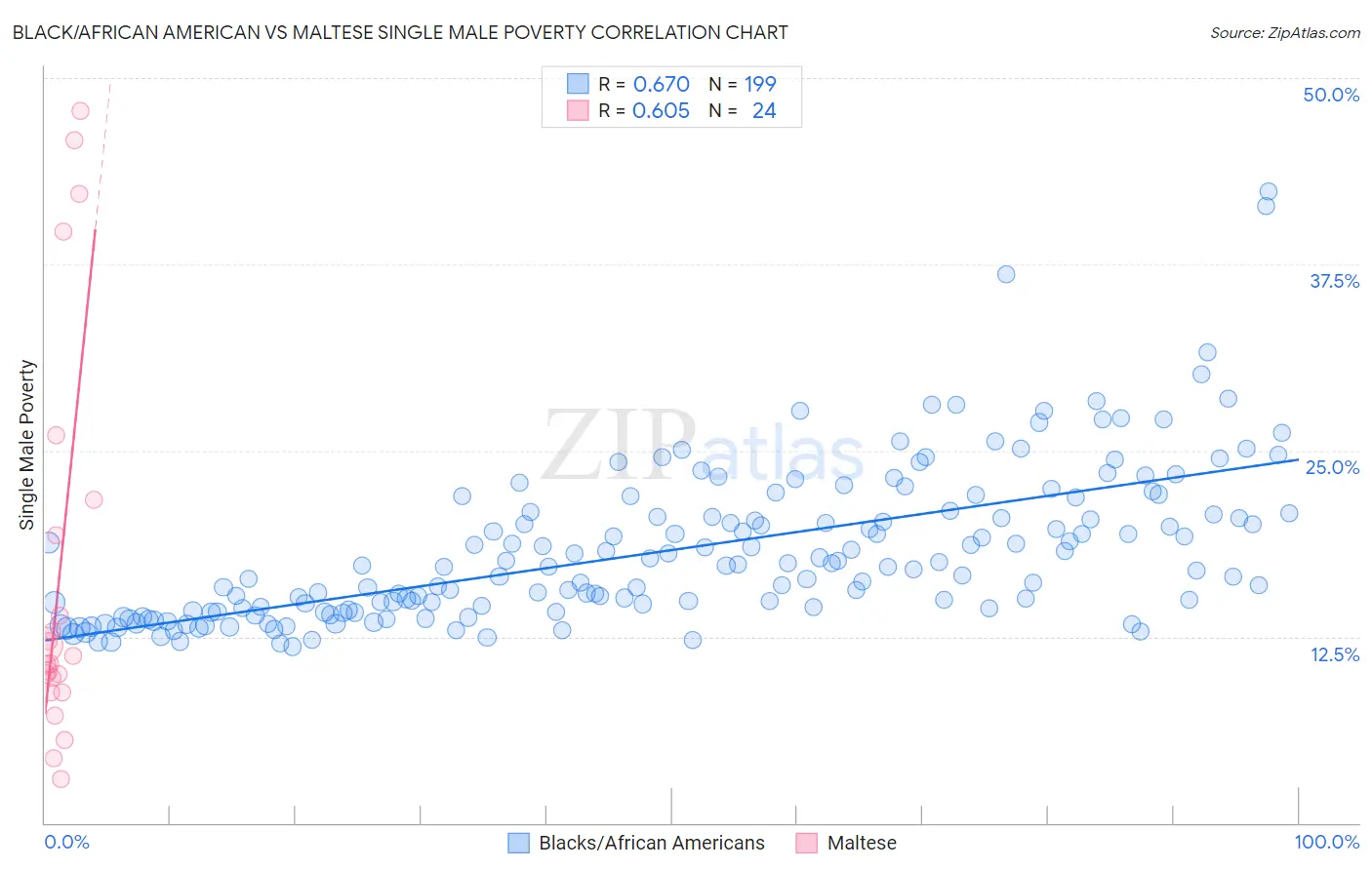 Black/African American vs Maltese Single Male Poverty