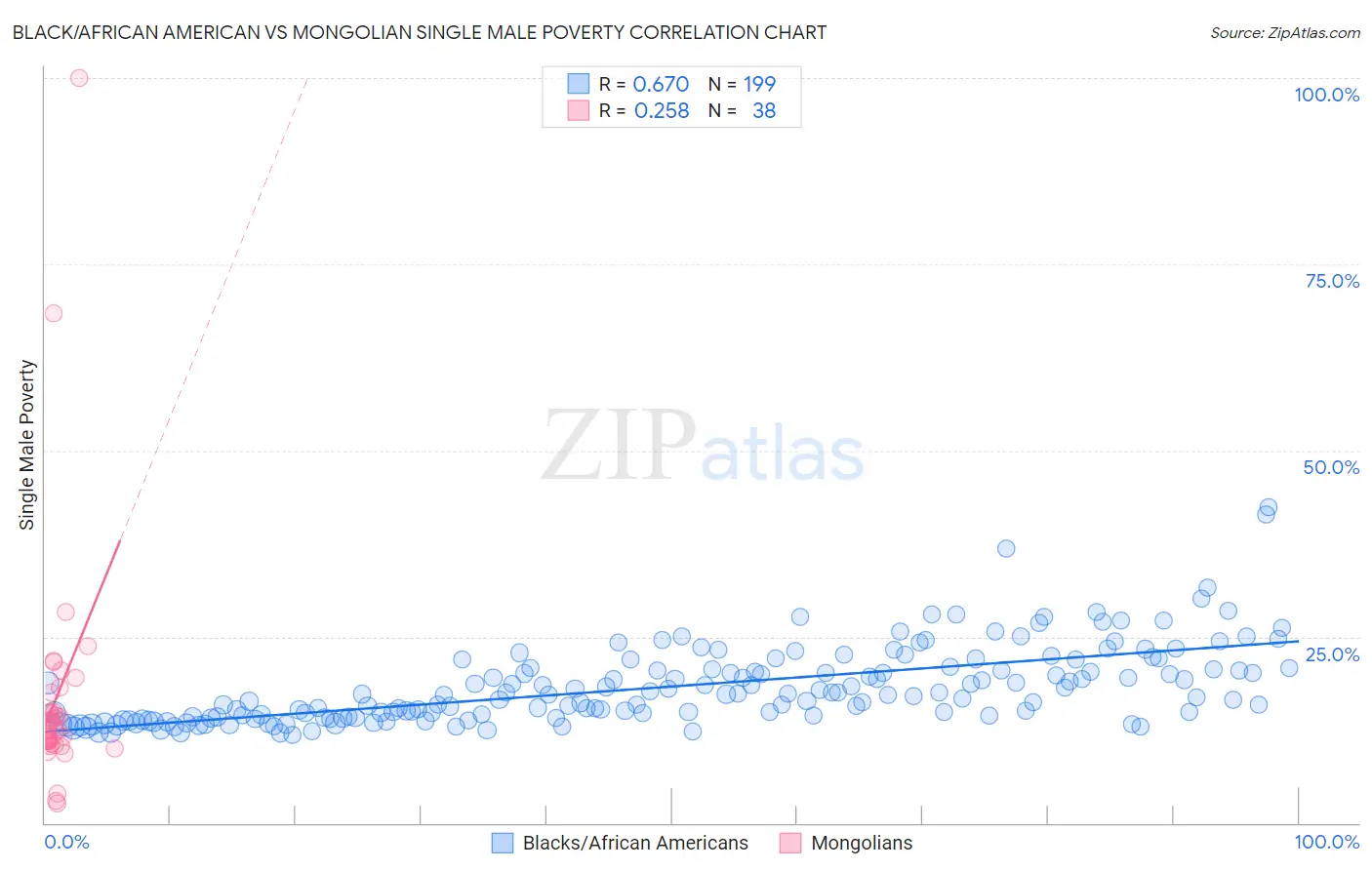 Black/African American vs Mongolian Single Male Poverty