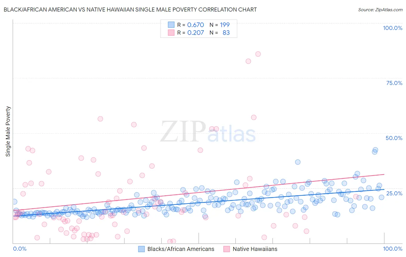 Black/African American vs Native Hawaiian Single Male Poverty