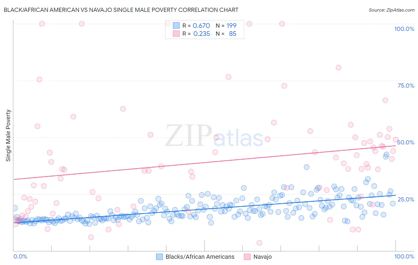 Black/African American vs Navajo Single Male Poverty