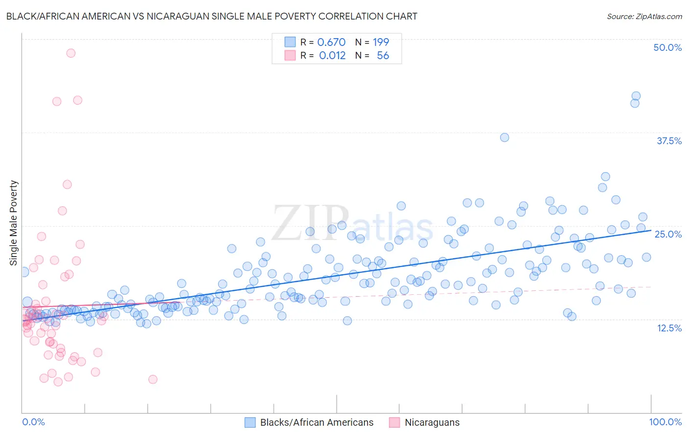 Black/African American vs Nicaraguan Single Male Poverty