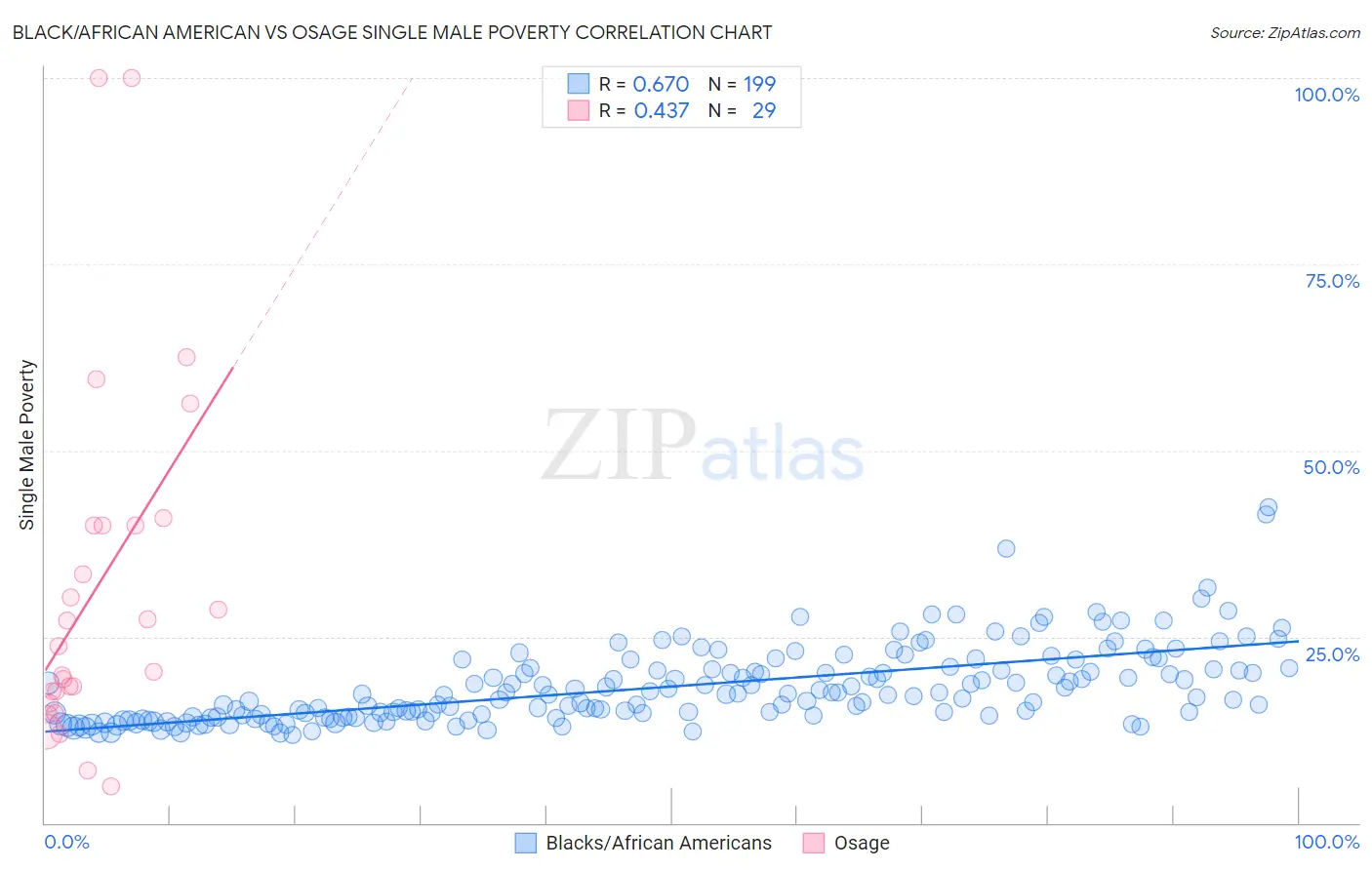 Black/African American vs Osage Single Male Poverty