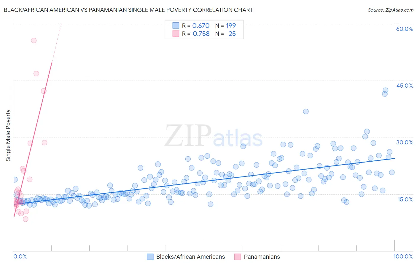 Black/African American vs Panamanian Single Male Poverty