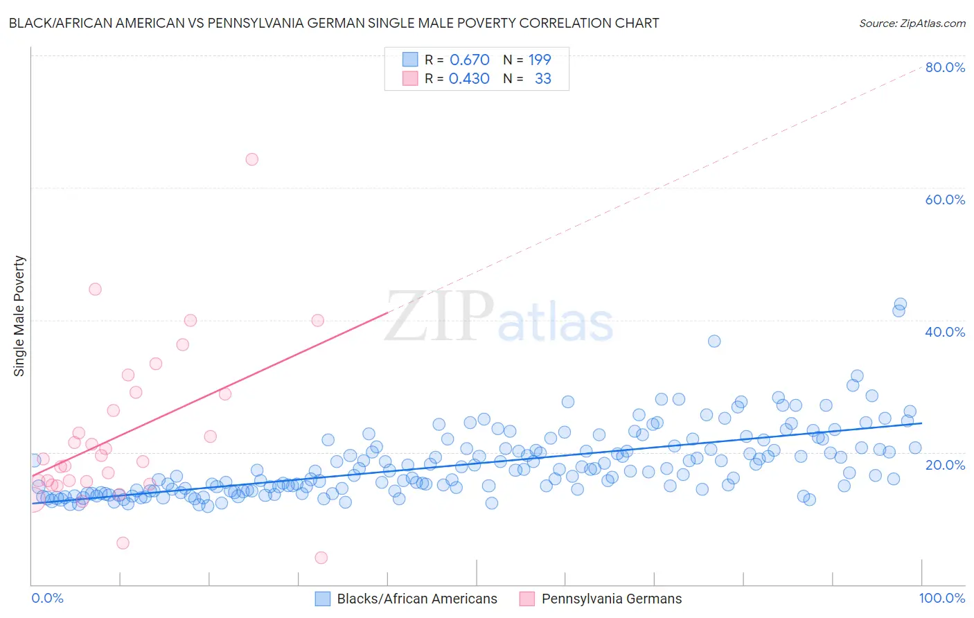 Black/African American vs Pennsylvania German Single Male Poverty