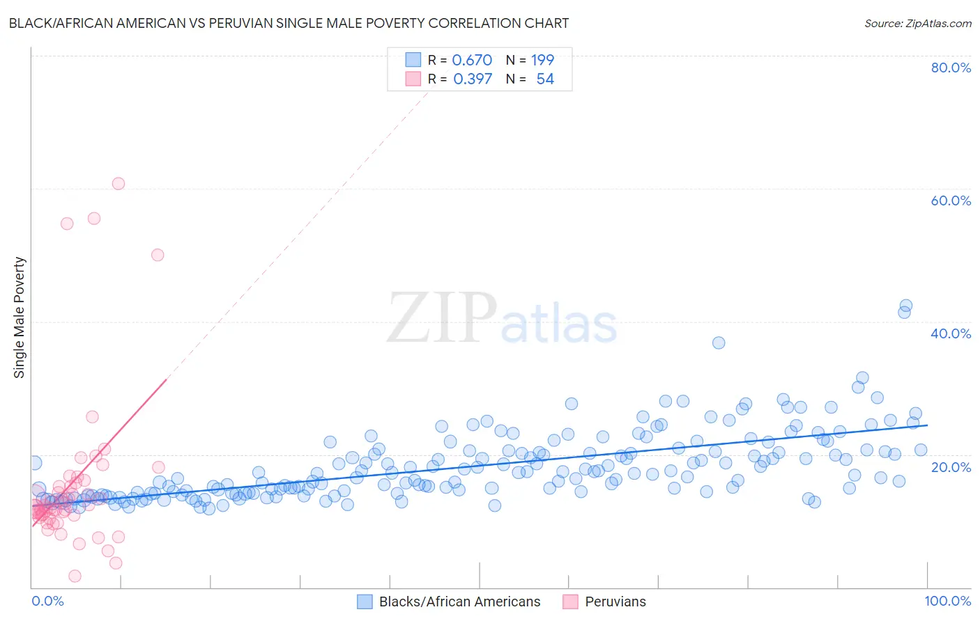 Black/African American vs Peruvian Single Male Poverty