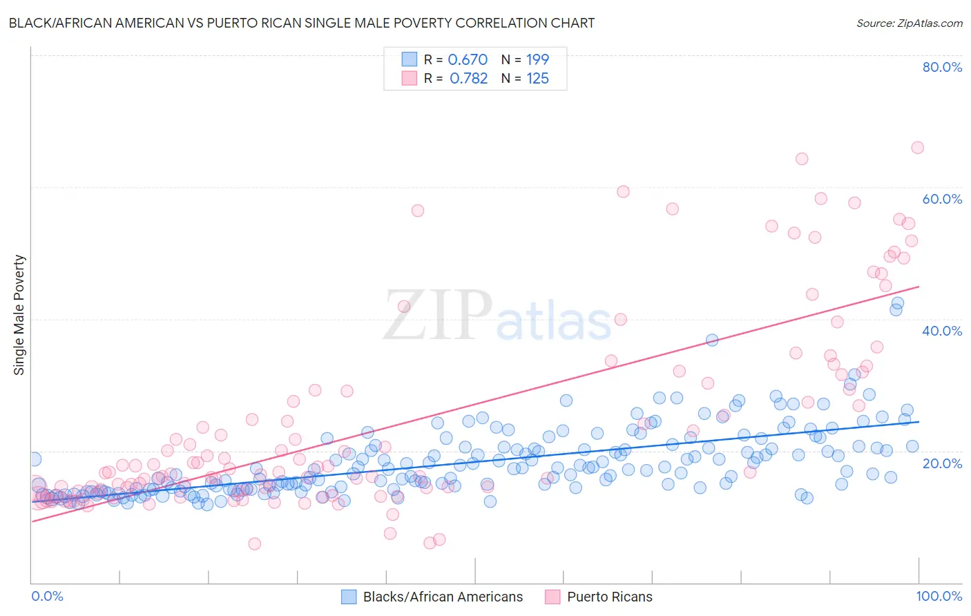 Black/African American vs Puerto Rican Single Male Poverty