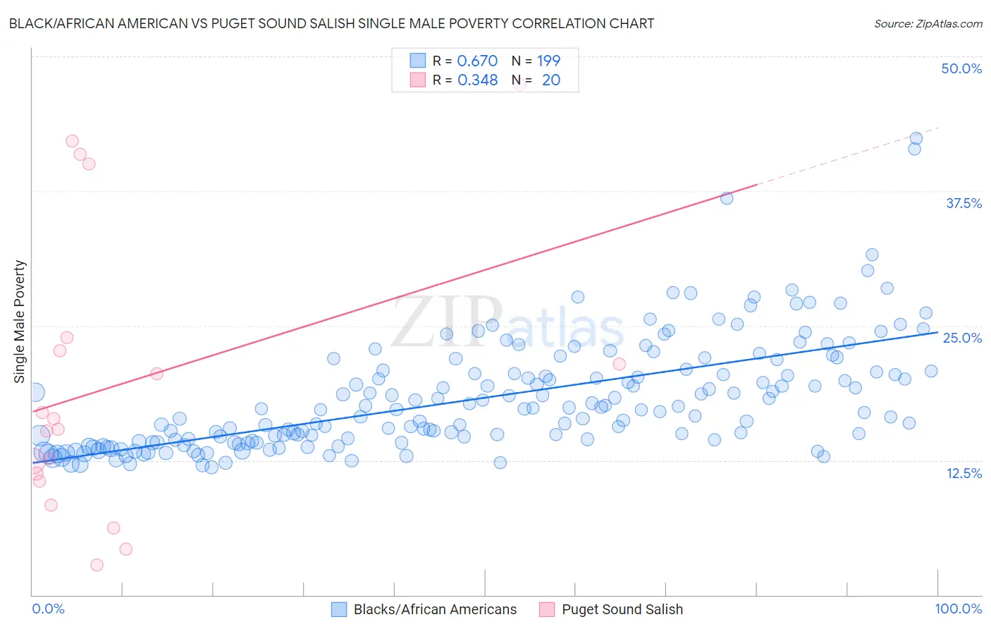 Black/African American vs Puget Sound Salish Single Male Poverty