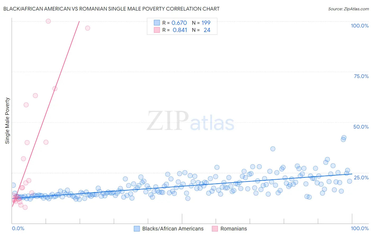 Black/African American vs Romanian Single Male Poverty