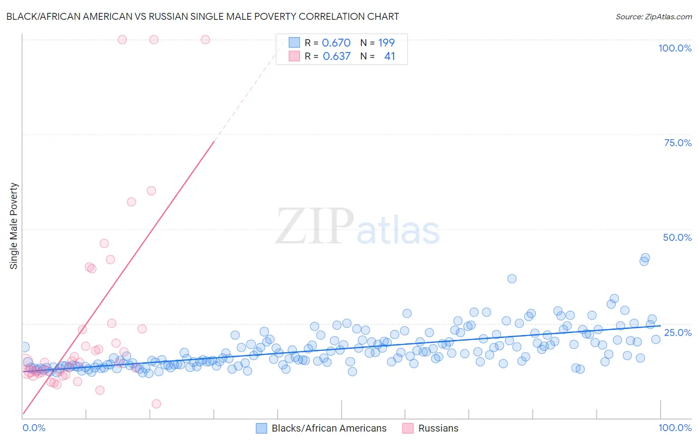 Black/African American vs Russian Single Male Poverty