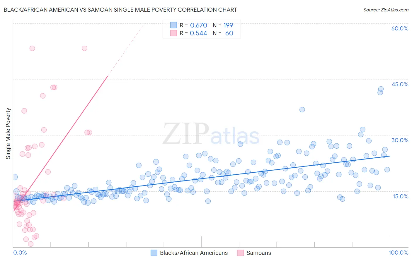 Black/African American vs Samoan Single Male Poverty