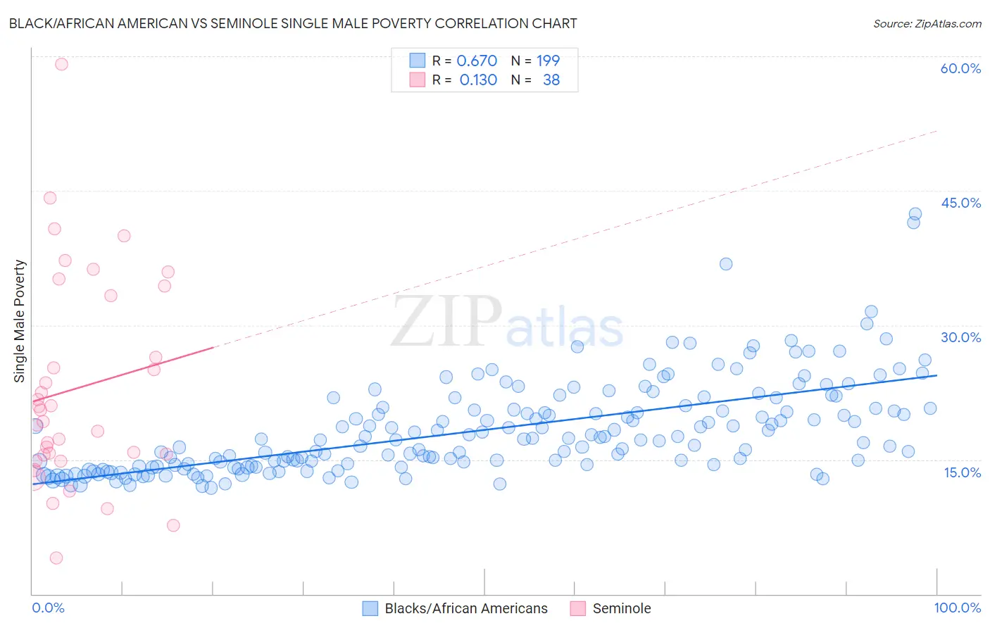Black/African American vs Seminole Single Male Poverty