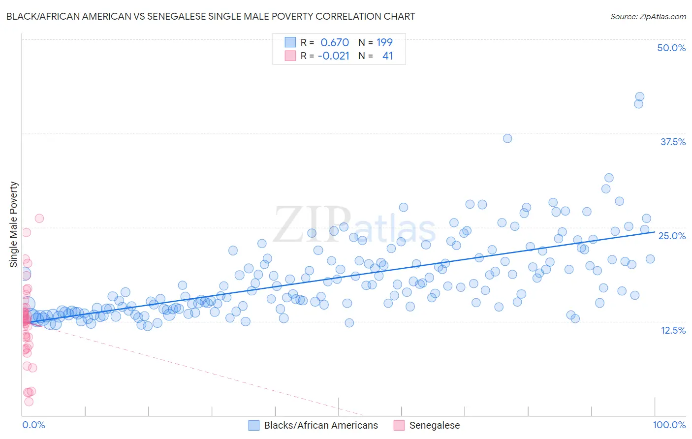 Black/African American vs Senegalese Single Male Poverty