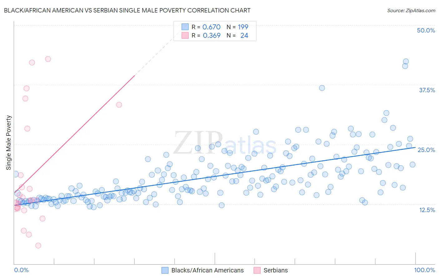 Black/African American vs Serbian Single Male Poverty