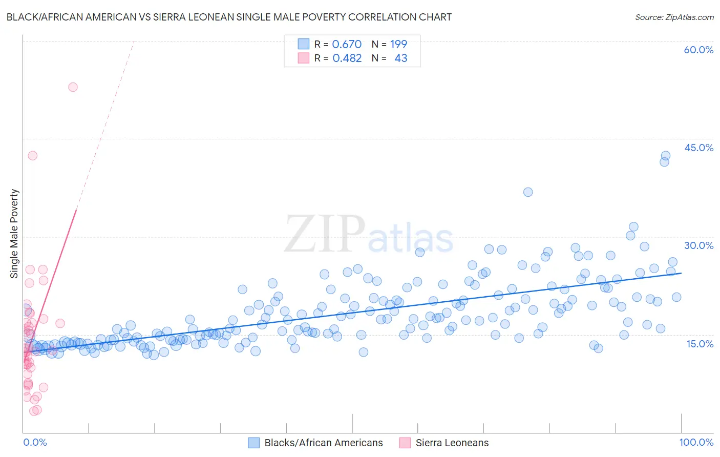 Black/African American vs Sierra Leonean Single Male Poverty