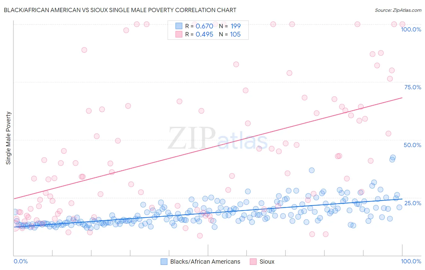Black/African American vs Sioux Single Male Poverty