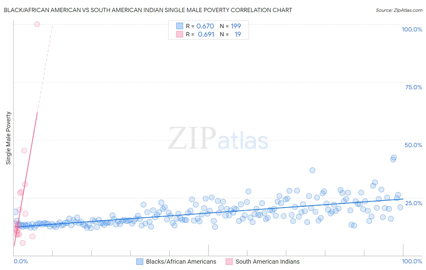 Black/African American vs South American Indian Single Male Poverty