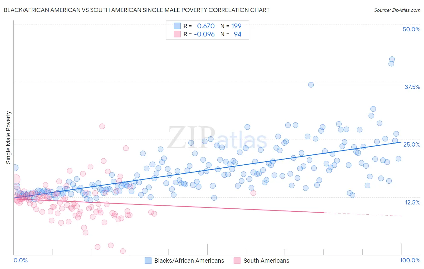 Black/African American vs South American Single Male Poverty