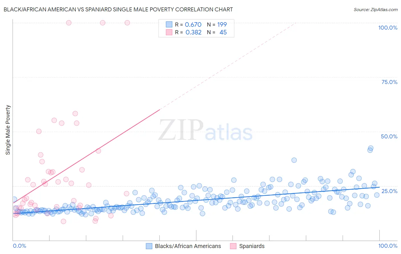 Black/African American vs Spaniard Single Male Poverty
