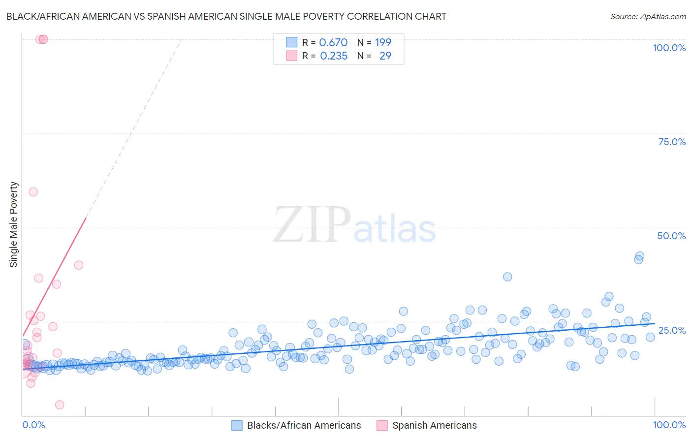 Black/African American vs Spanish American Single Male Poverty
