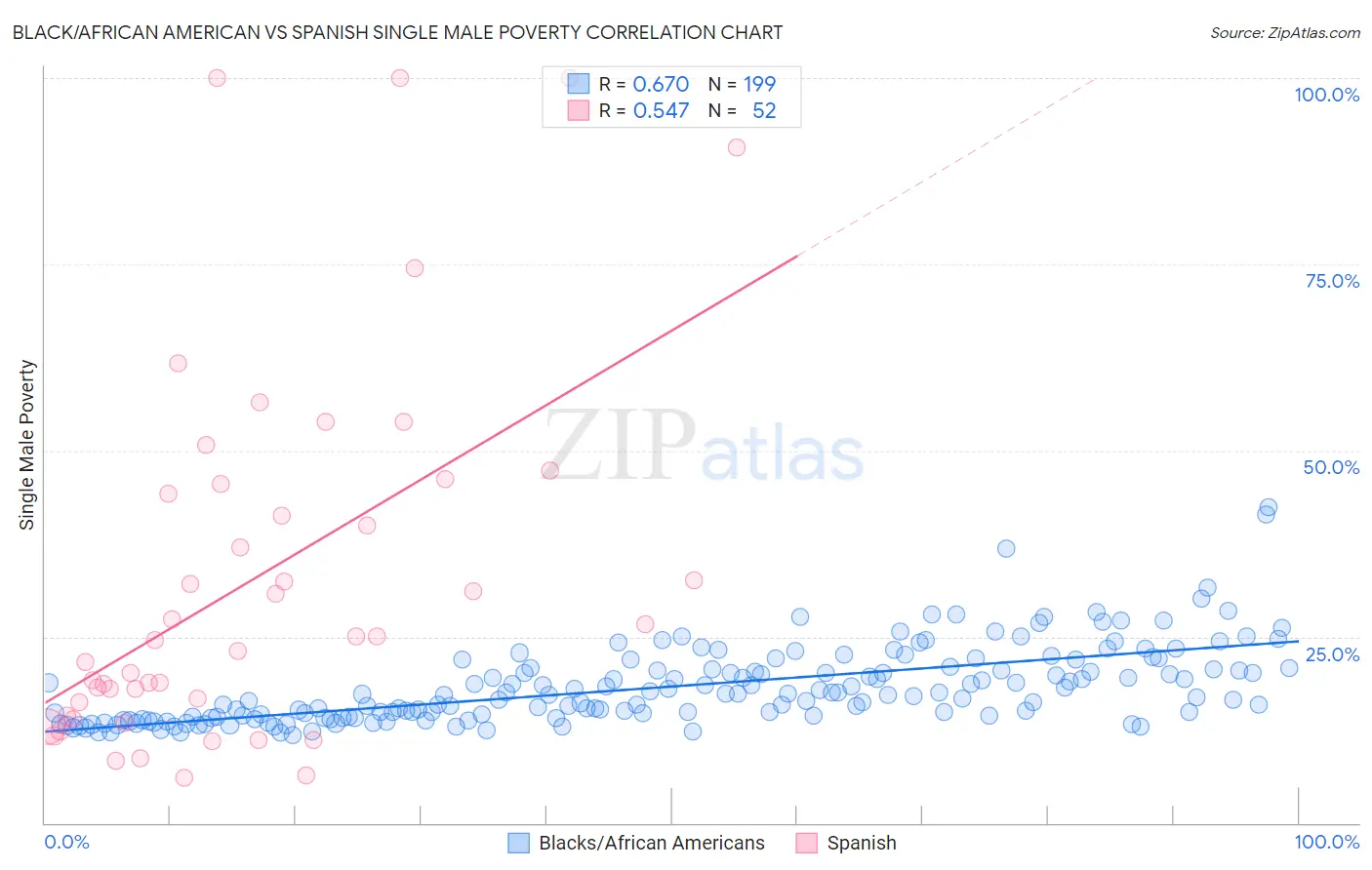 Black/African American vs Spanish Single Male Poverty