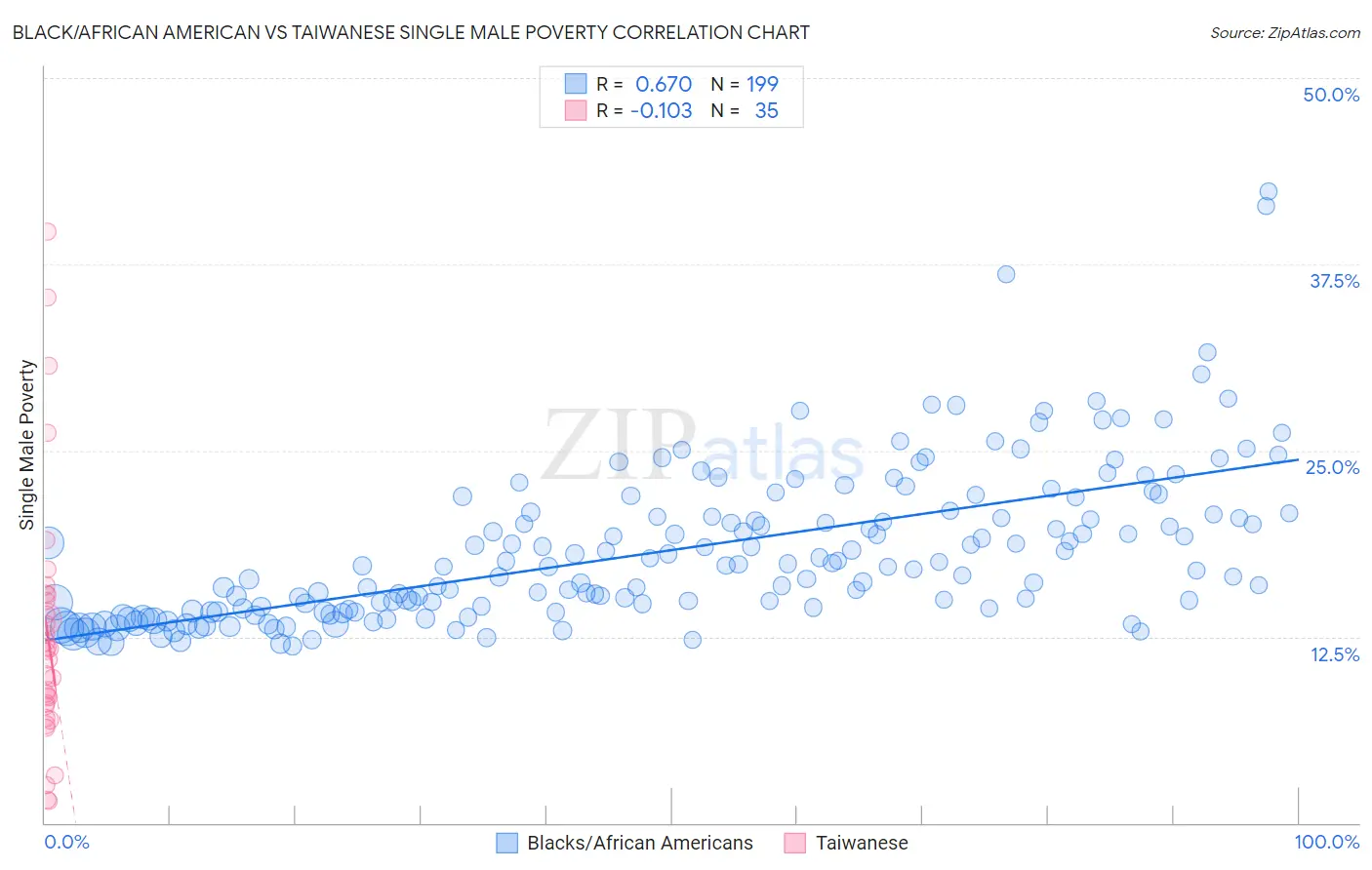 Black/African American vs Taiwanese Single Male Poverty