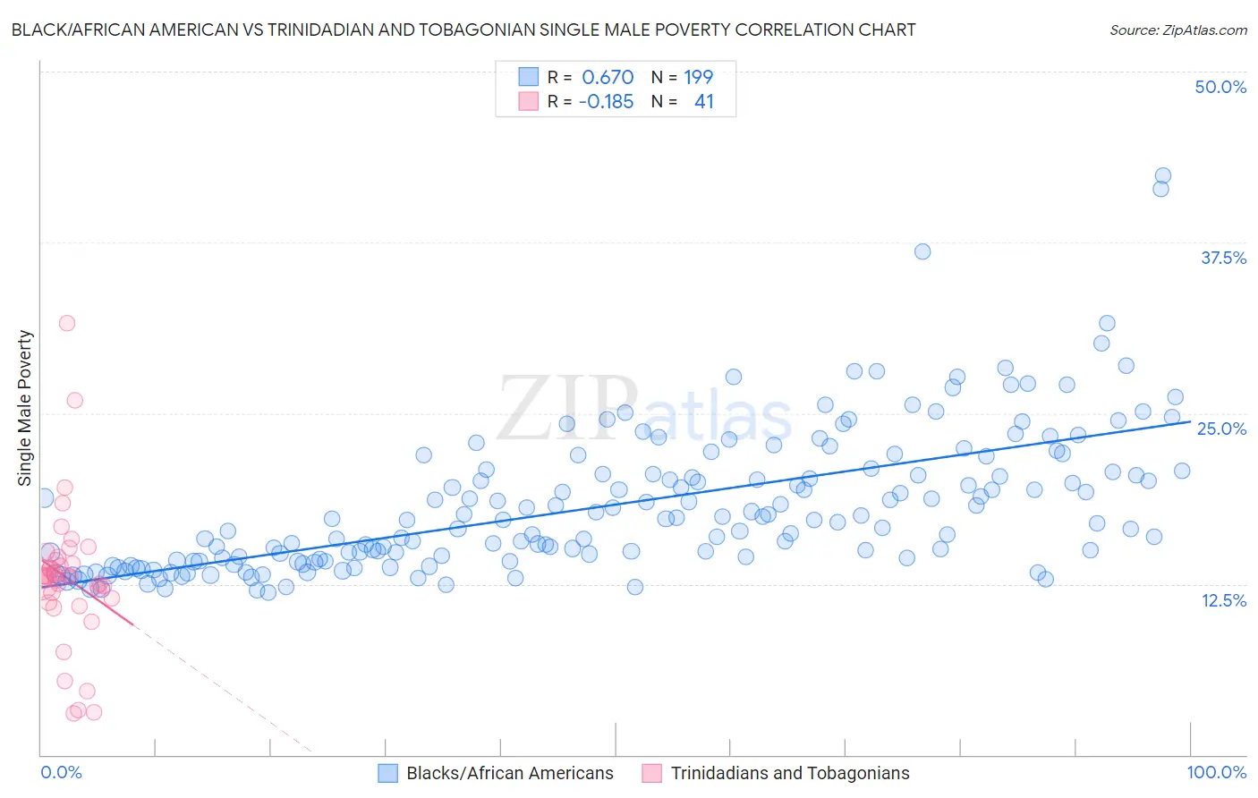 Black/African American vs Trinidadian and Tobagonian Single Male Poverty