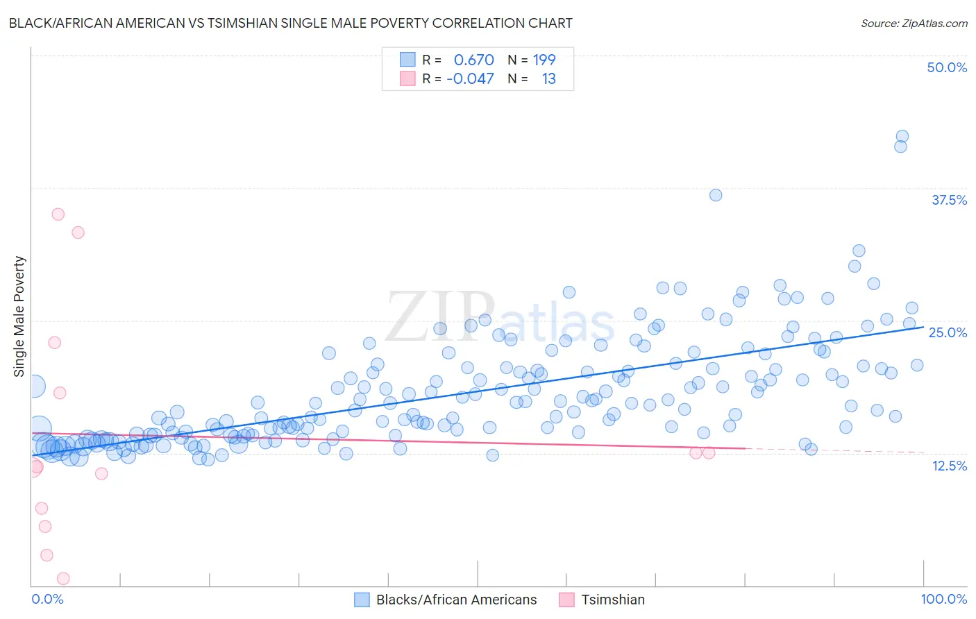 Black/African American vs Tsimshian Single Male Poverty